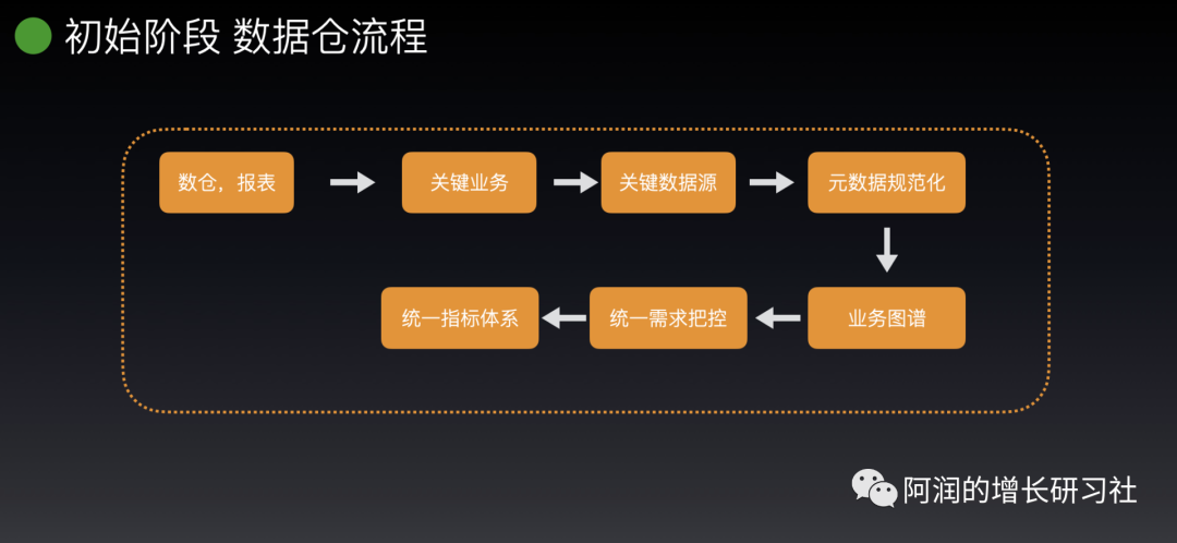 团队数据驱动需要六个步骤